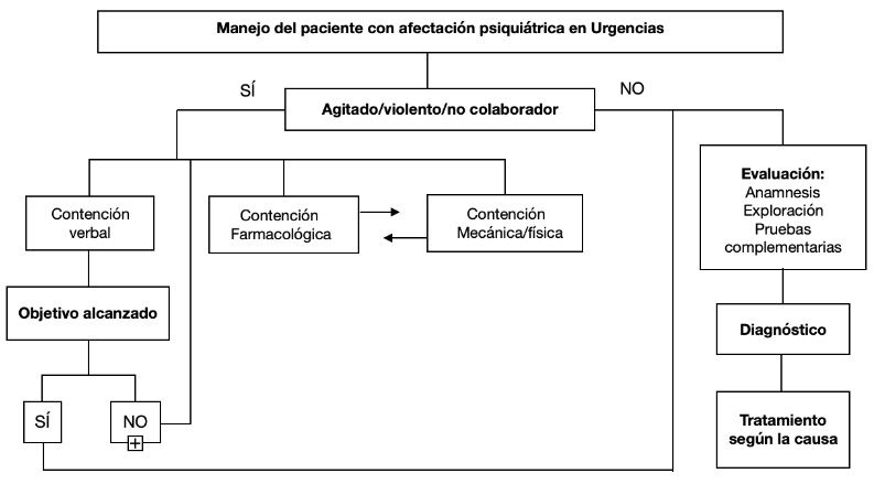 Manejo Paciente psiquiátrico en urgencias