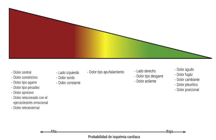 Probabilidad isquemia cardiaca
