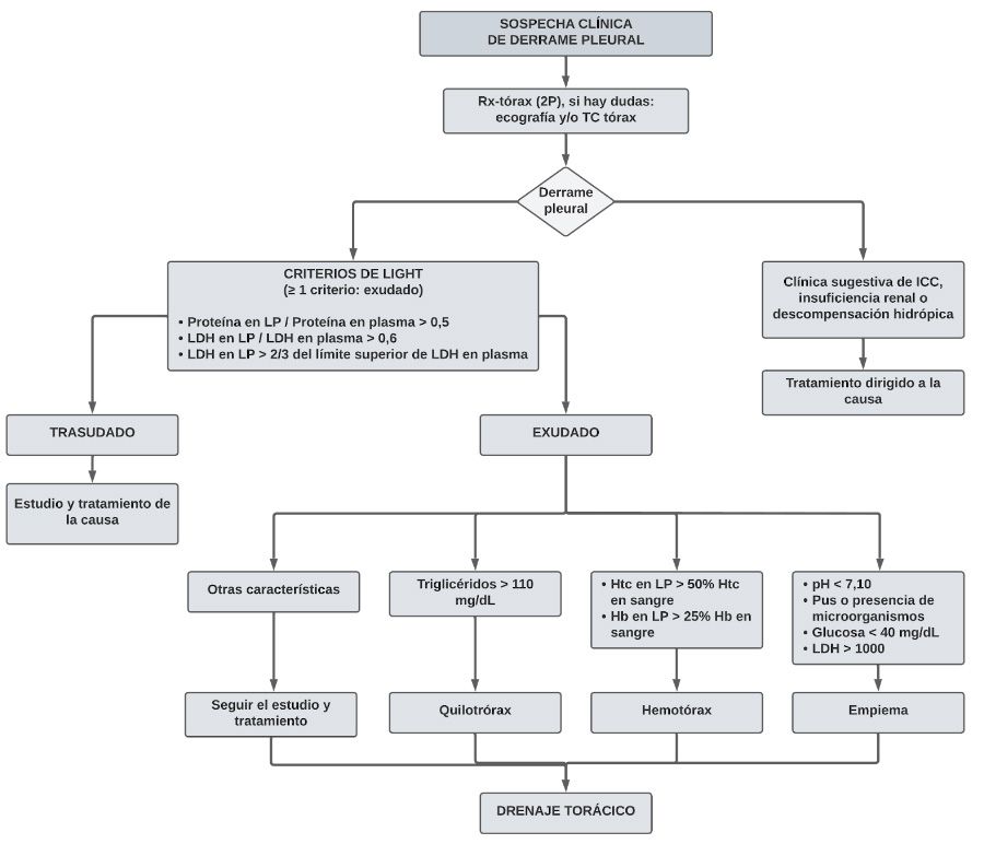 Sospecha clínica derrame pleural
