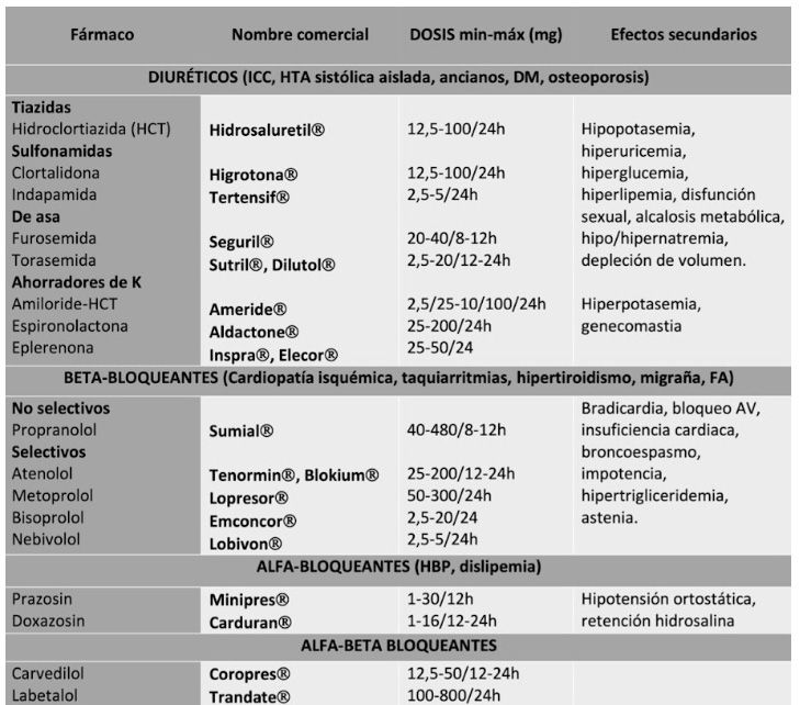 fármacos antihipertensivos