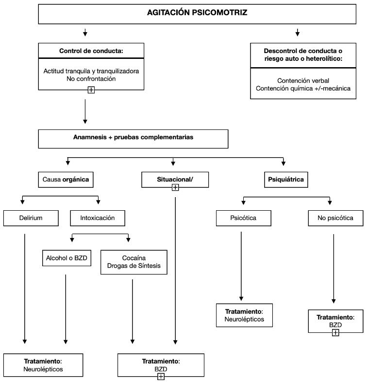 Agitación Psicomotriz