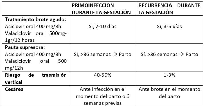 Herpes Simplex Virus Gine