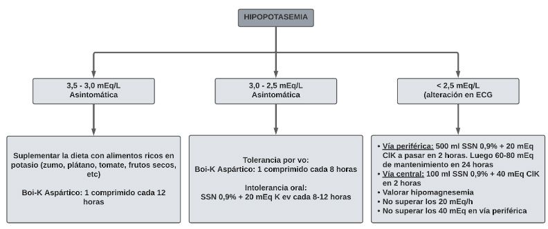 Hipopotasemia