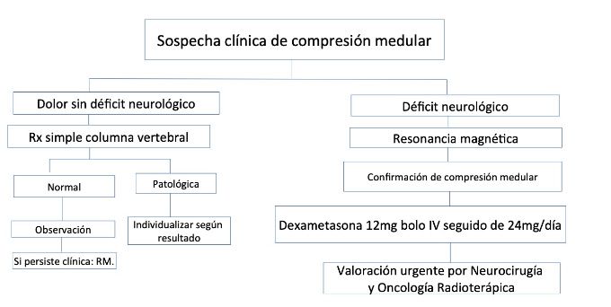 Sospecha clínica de compresión medular