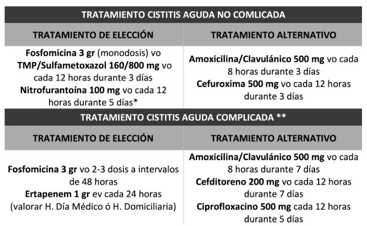Tratamiento Cistitis aguda no complicada