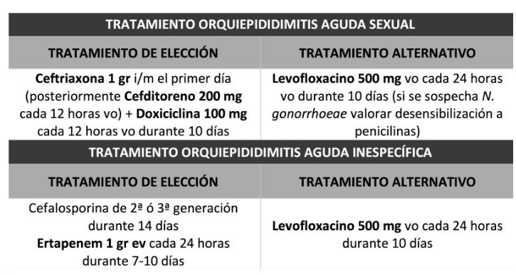 Tratamiento Orquiepididimitis aguda sexual