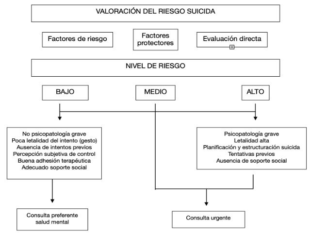Valoración riesgo suicida