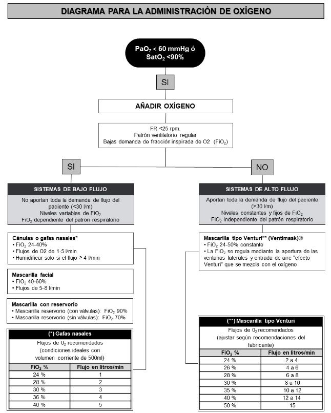 Diagrama para la administración de oxigeno