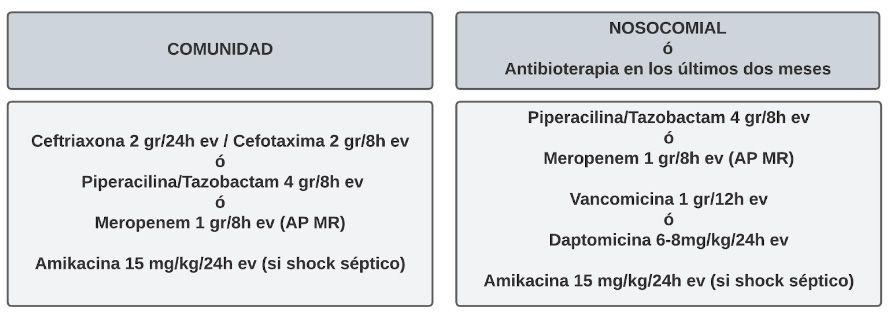 antibioticoterapia sepsis